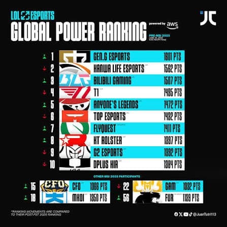 icon for League of Legends Global Power Rankings Post Worlds: Rank 1